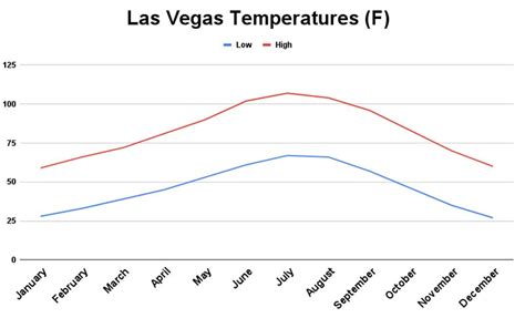 lv temperature|21 day las vegas weather.